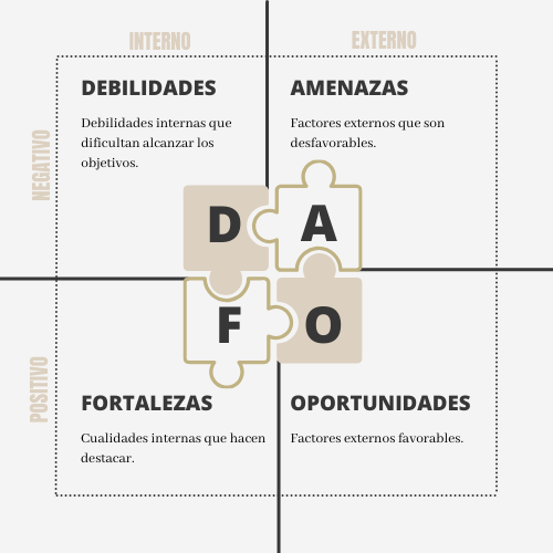 Análisis FODA DAFO